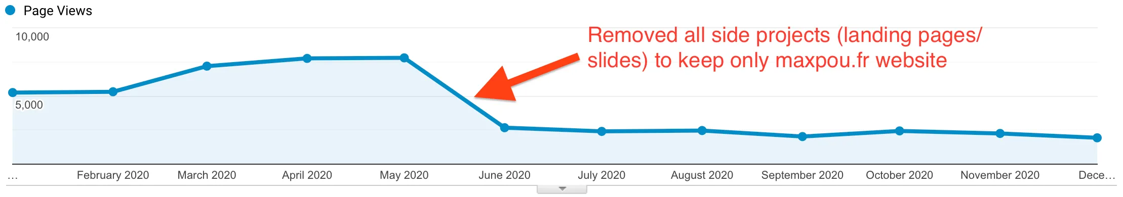 Page view graph (Google Analytics)