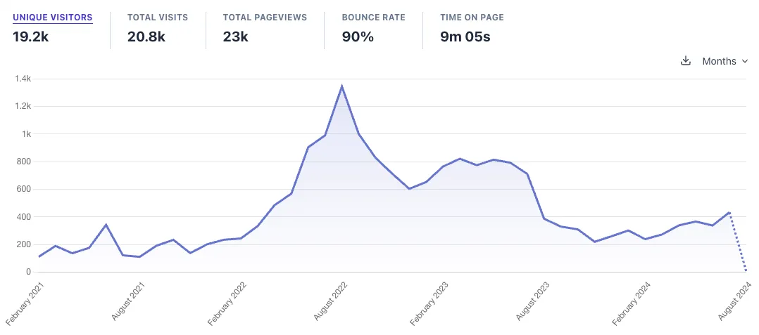 Analytics chart