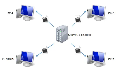 mode client serveur