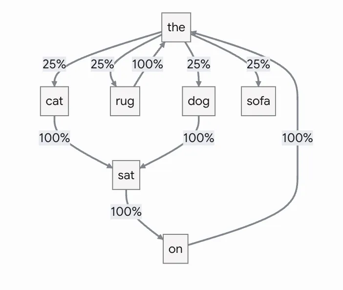 matrix of probability