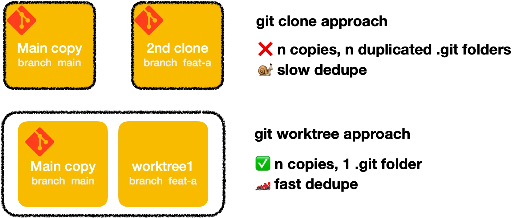 git clone vs. git worktree