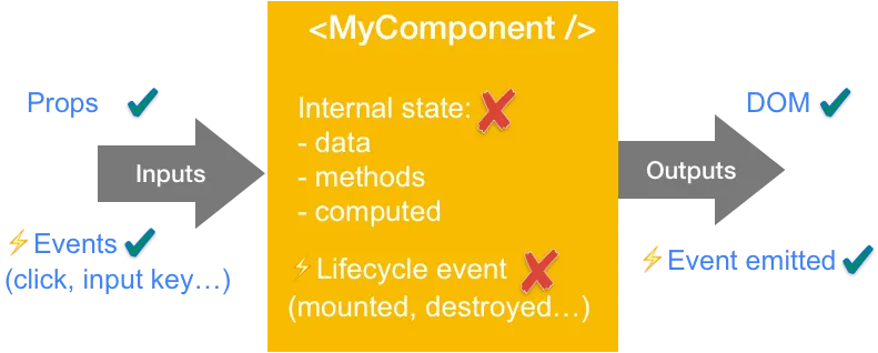 component testing
