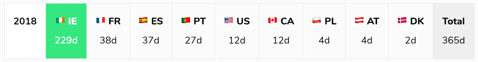 days in countries