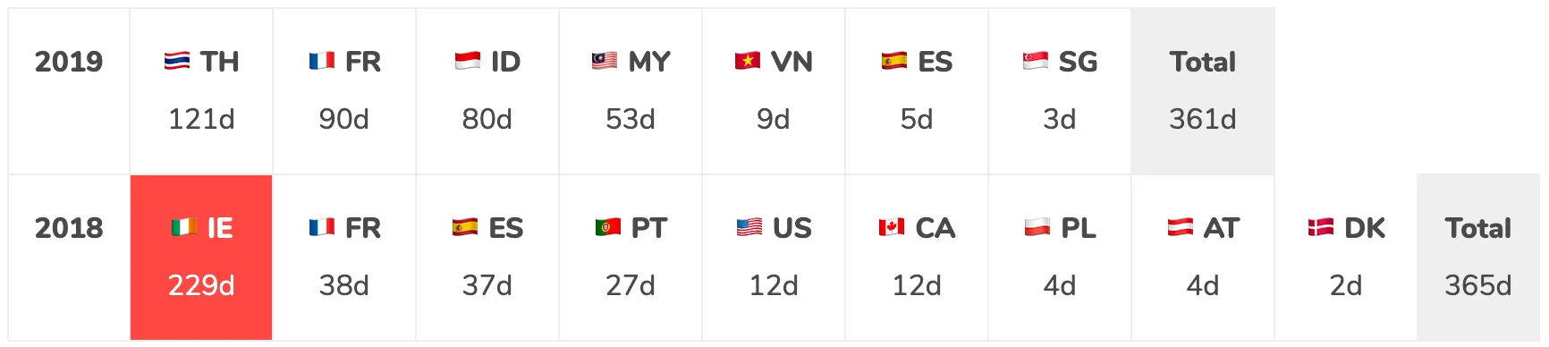days in countries