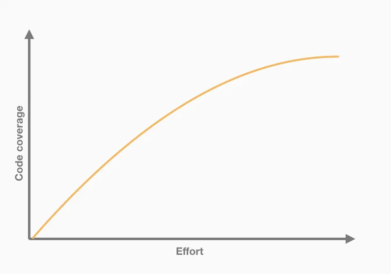 code coverage evolution vs effort
