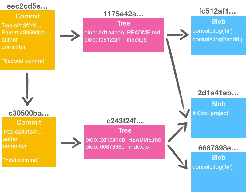 git data model with 2 commits