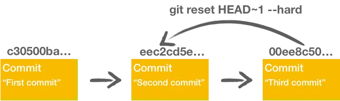 git reset --hard
