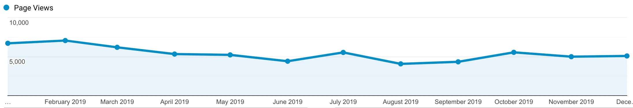 page views