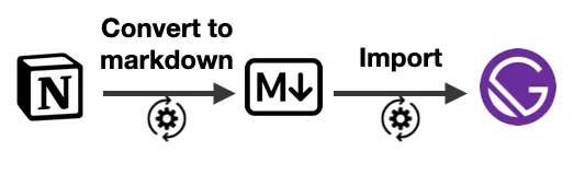 From Notion to Markdown to Gatsby