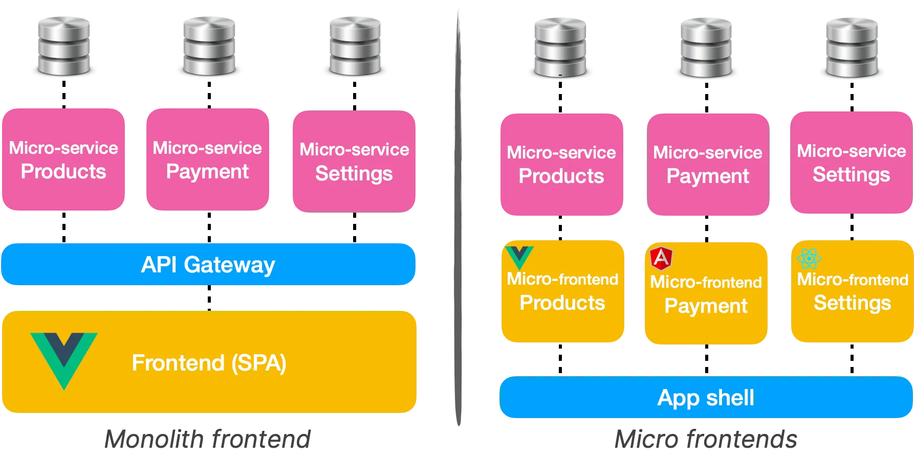 Comparison between classical SPA architecture and micro frontends