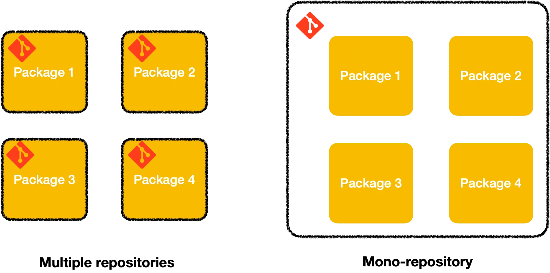 mono vs. mulAstucele repository