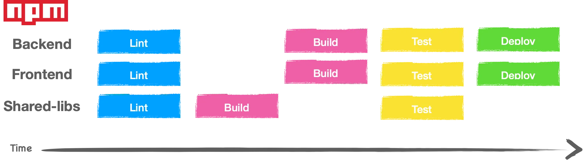 CI pipeline execute jobs sequentially