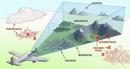 Key lessons from building Avion, a 3D flight simulator — covering performance optimisation (frustum culling, LOD, hardware instancing), physics (gimbal lock, quaternions), and the tradeoffs between realism and fun.