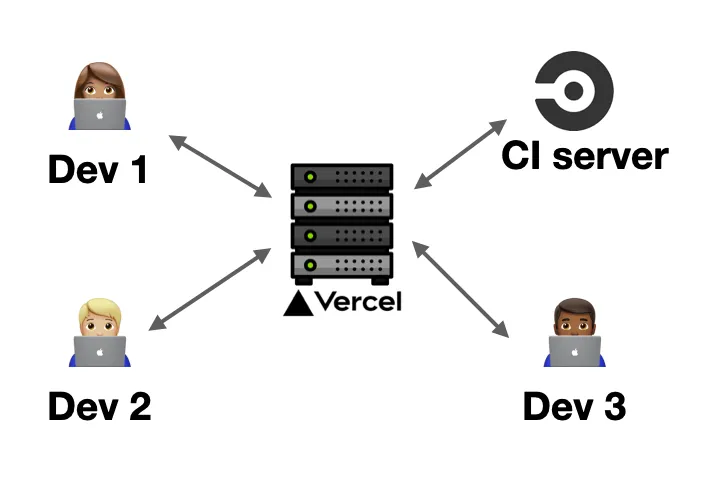 shared cache between developper and the CI
