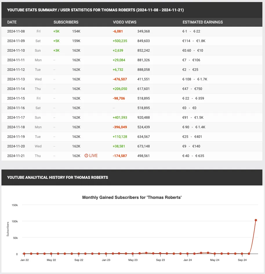 Stats analytics on Social Blade are more than suspicious