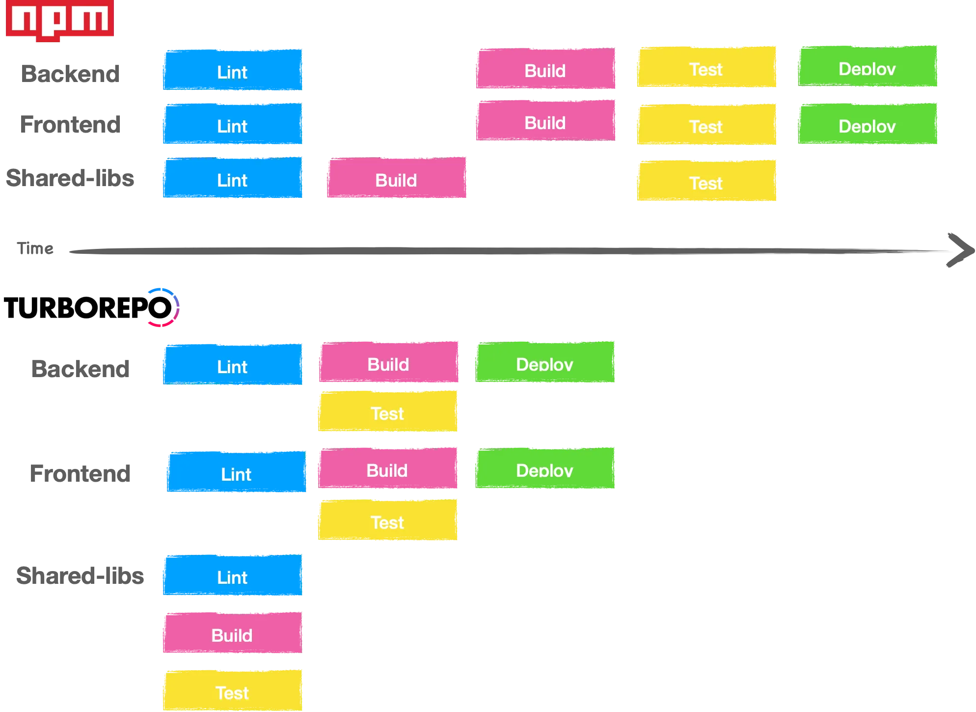 turborepo pipeline