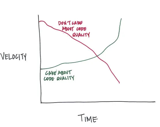 velocité et qualité de code