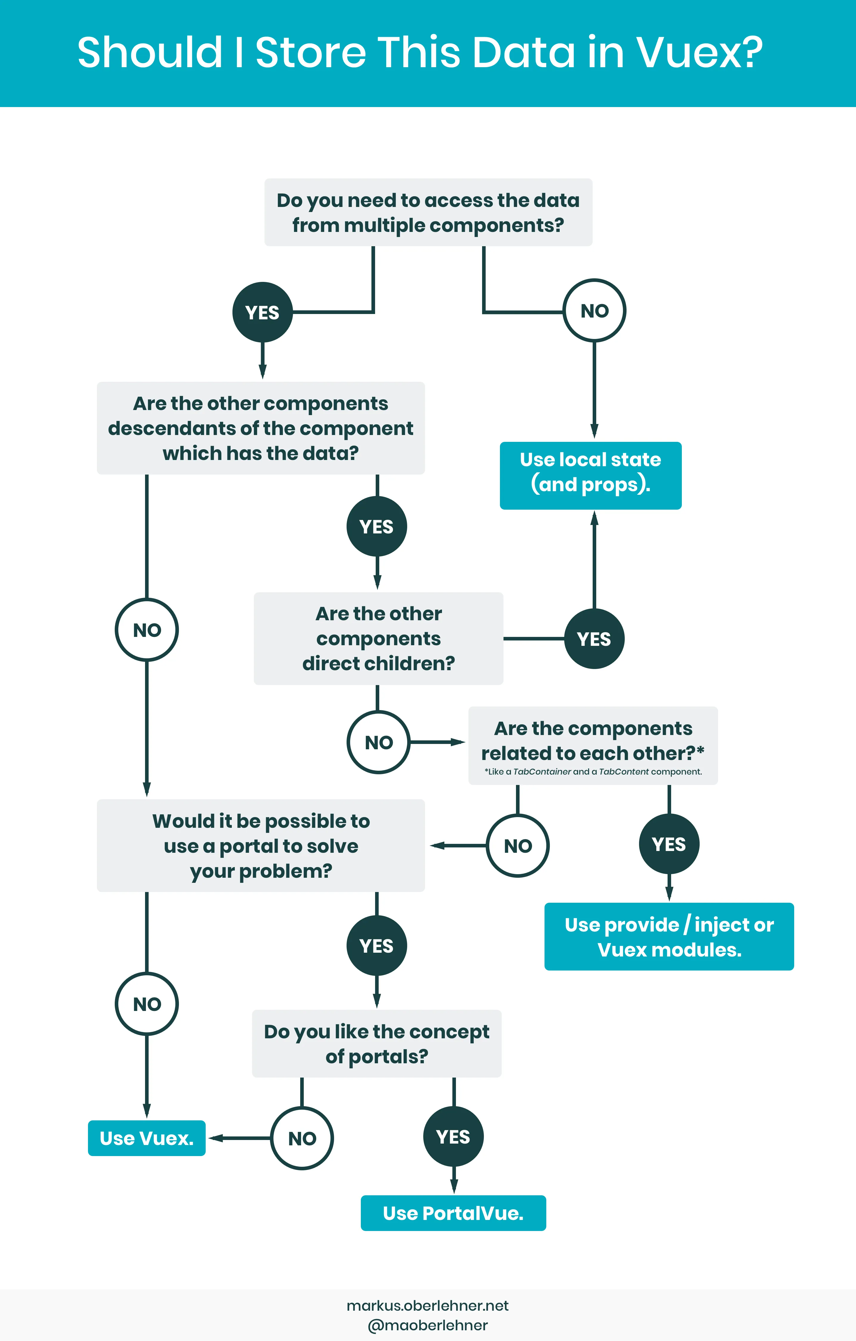 should I store this data in vuex (flow chart)