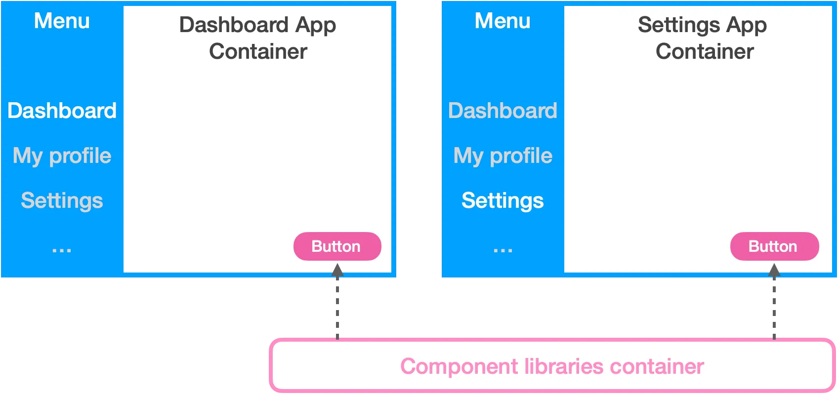 Apps containers consume the same component library container!